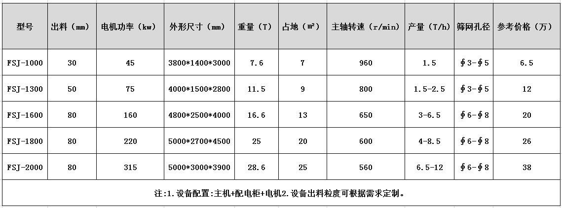 熟鋁破碎機(jī)參數(shù)型號
